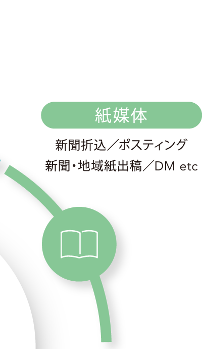 エスリアンの取扱媒体『紙媒体』新聞折込／ポスティング／新聞・地域紙出稿／DM　etc