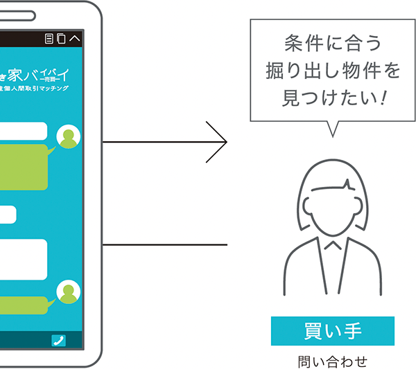 買い手 / 問い合わせ「条件に合う掘り出し物件を見つけたい !」